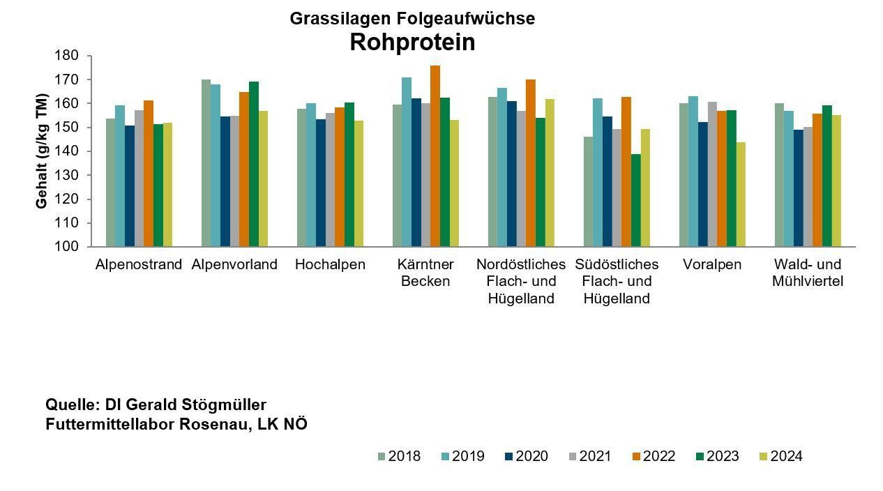 Grafik3.jpg © Quelle: DI Stögmüller, Futtermittellabor Rosenau