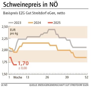 Grafik Schweinepreis 6_2025.jpg © LK NÖ Grafik Schweinepreis 6_2025.jpg © LK NÖ