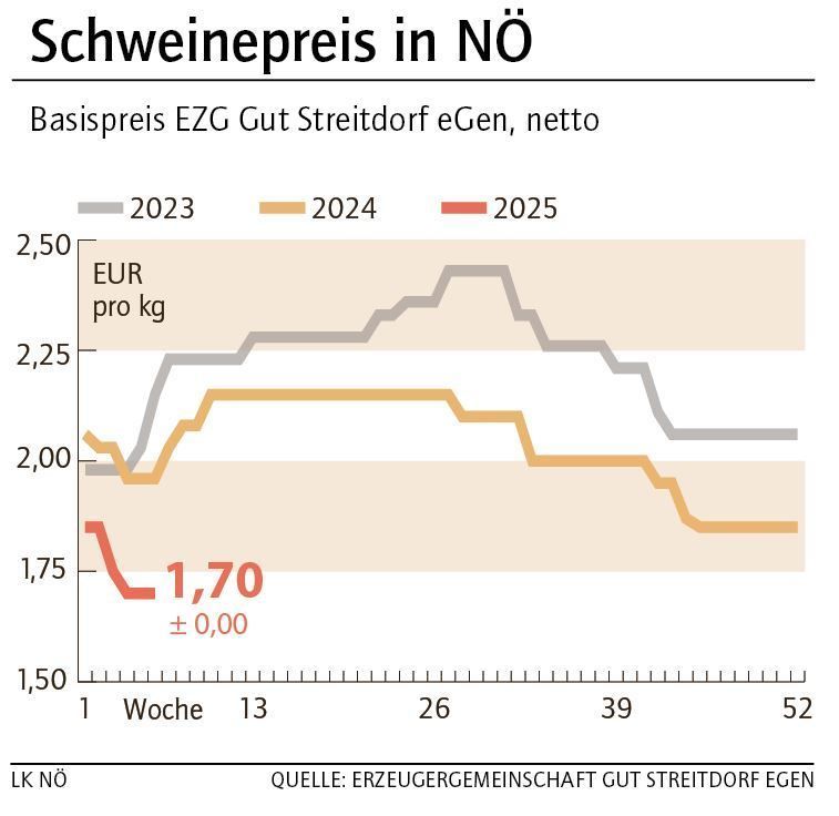 Grafik Schweinepreis 6_2025.jpg © LK NÖ Grafik Schweinepreis 6_2025.jpg © LK NÖ