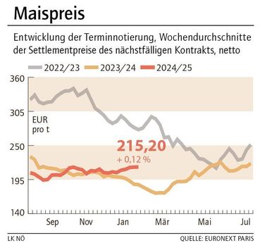 Grafik Maispreis 6_2025.jpg © LK NÖ