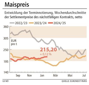 Grafik Maispreis 6_2025.jpg © LK NÖ Grafik Maispreis 6_2025.jpg © LK NÖ
