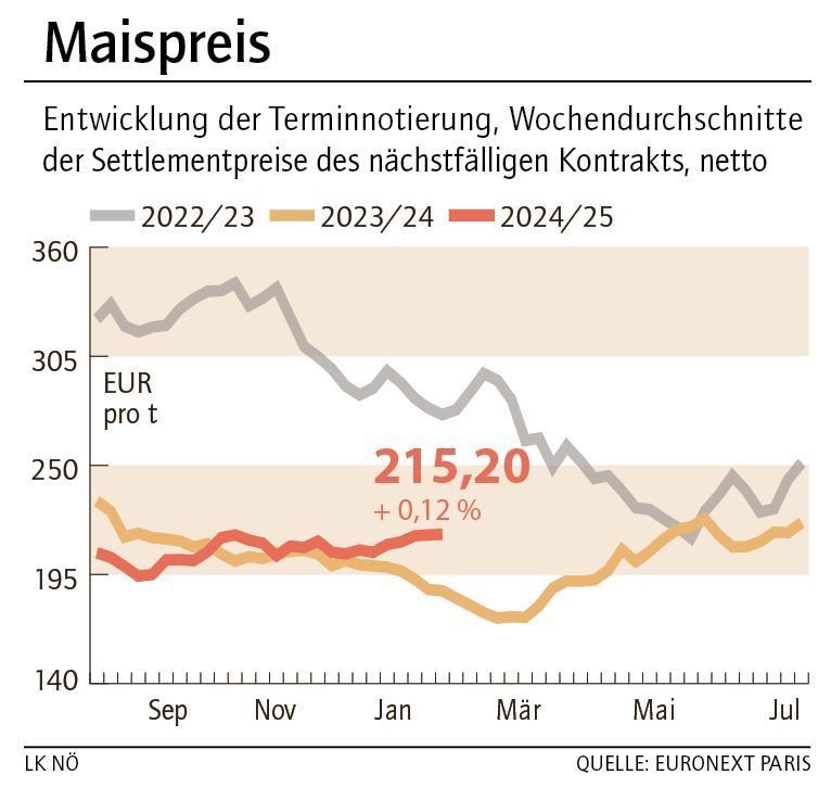 Grafik Maispreis 6_2025.jpg © LK NÖ Grafik Maispreis 6_2025.jpg © LK NÖ