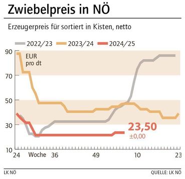 Grafik Zwiebelpreis 6_2025.jpg © LK NÖ Grafik Zwiebelpreis 6_2025.jpg © LK NÖ