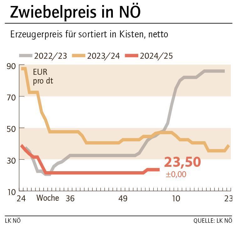 Grafik Zwiebelpreis 6_2025.jpg © LK NÖ Grafik Zwiebelpreis 6_2025.jpg © LK NÖ
