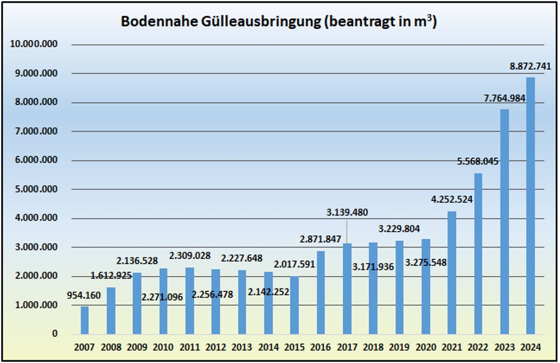 Grafik Bodennahe Gülleausbringung beantragt in m3_Quelle_BML.jpg © BML Grafik Bodennahe Gülleausbringung beantragt in m3_Quelle_BML.jpg © BML