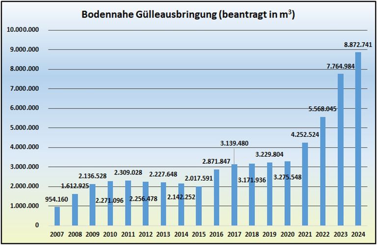 Grafik Bodennahe Gülleausbringung beantragt in m3_Quelle_BML.jpg © BML