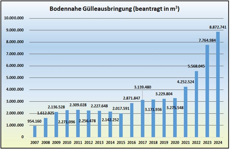 Grafik Bodennahe Gülleausbringung beantragt in m3_Quelle_BML.jpg © BML Grafik Bodennahe Gülleausbringung beantragt in m3_Quelle_BML.jpg © BML