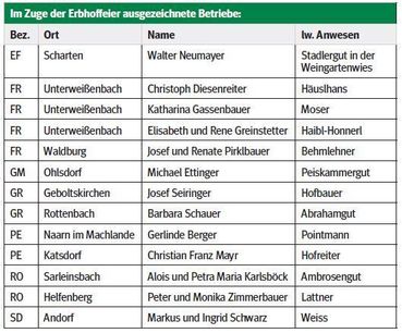ausgezeichnete Betriebe.jpg © LK OÖ ausgezeichnete Betriebe.jpg © LK OÖ