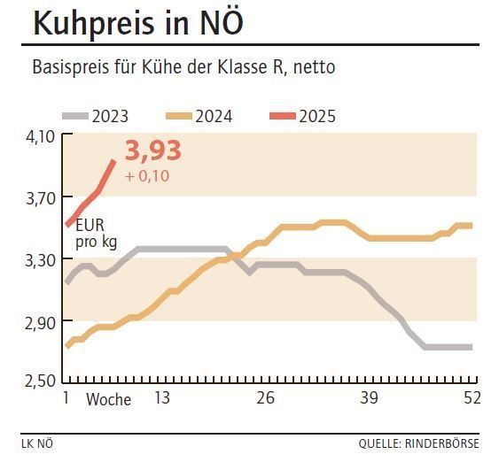 Grafik Kuhpreis 7_2025.jpg © LK NÖ Grafik Kuhpreis 7_2025.jpg © LK NÖ