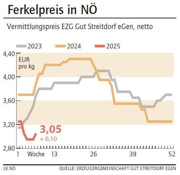 Grafik Ferkelpreis 7_2025.jpg © LK NÖ