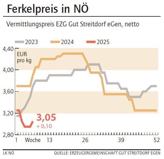 Grafik Ferkelpreis 7_2025.jpg © LK NÖ