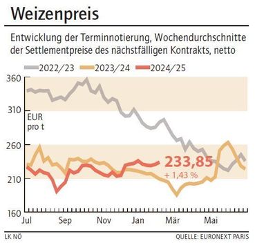 Grafik Weizenpreis 7_2025.jpg © LK NÖ