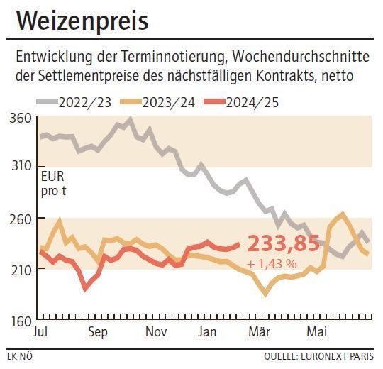 Grafik Weizenpreis 7_2025.jpg © LK NÖ Grafik Weizenpreis 7_2025.jpg © LK NÖ