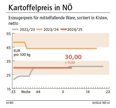 Grafik Kartoffelpreis 7_2025.jpg © LK NÖ