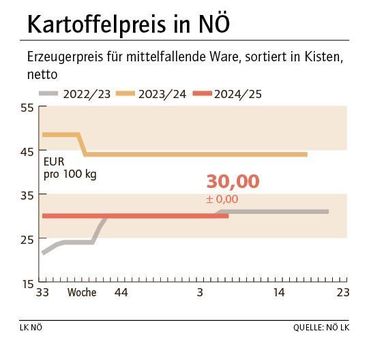 Grafik Kartoffelpreis 7_2025.jpg © LK NÖ Grafik Kartoffelpreis 7_2025.jpg © LK NÖ