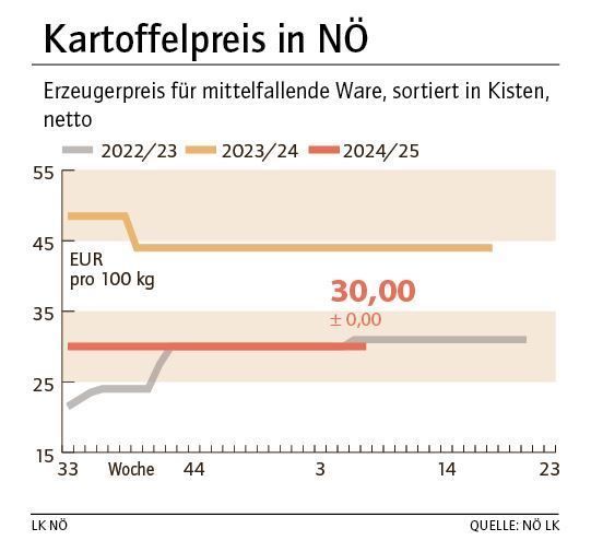 Grafik Kartoffelpreis 7_2025.jpg © LK NÖ Grafik Kartoffelpreis 7_2025.jpg © LK NÖ