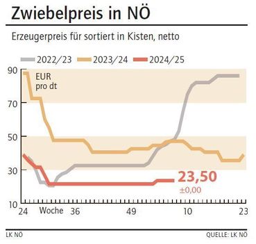 Grafik Zwiebelpreis 7_2025.jpg © LK NÖ