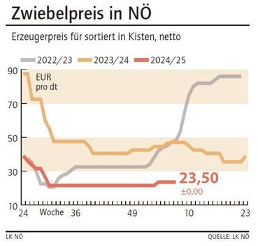 Grafik Zwiebelpreis 7_2025.jpg © LK NÖ Grafik Zwiebelpreis 7_2025.jpg © LK NÖ