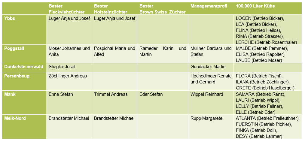 Tabelle Ehrungen_Züchter Melk 2025.png © BBK Melk