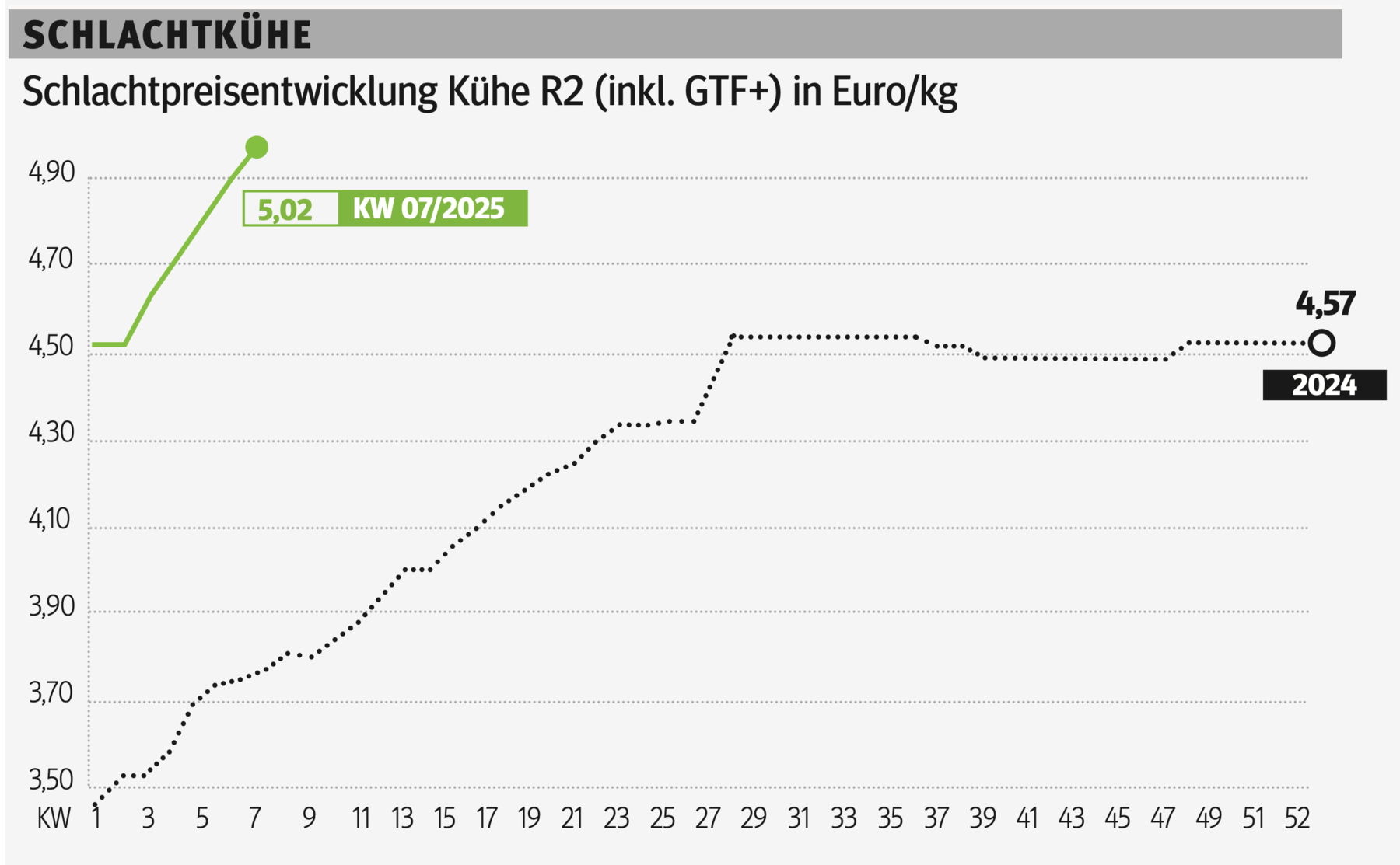 Schlachtkuhgrafik KW 7.png © Grafik RZV Schlachtkuhgrafik KW 7.png © Grafik RZV