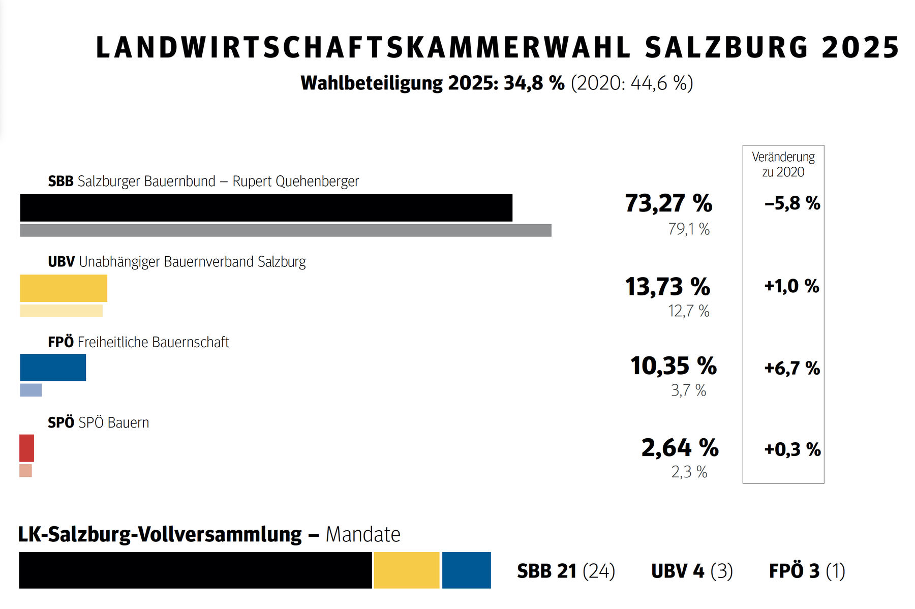 Wahl - Landesergebnis.jpg © Archiv