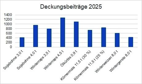 OÖ Deckungsbeiträge 2025.jpg © LK OÖ, Abt. Pflanzenbau, AK Ackerbau, Feb. 2025