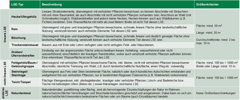 Beschreibung der GLÖZ-LSE-Typen.jpg © LK OÖ/Mandl