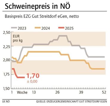Grafik Schweinepreis 8_2025.jpg © LK NÖ Grafik Schweinepreis 8_2025.jpg © LK NÖ