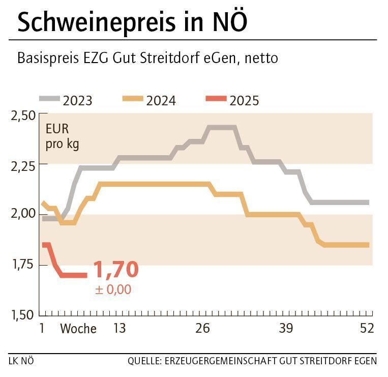 Grafik Schweinepreis 8_2025.jpg © LK NÖ