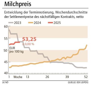 Grafik Milchpreis 8_2025.jpg © LK NÖ