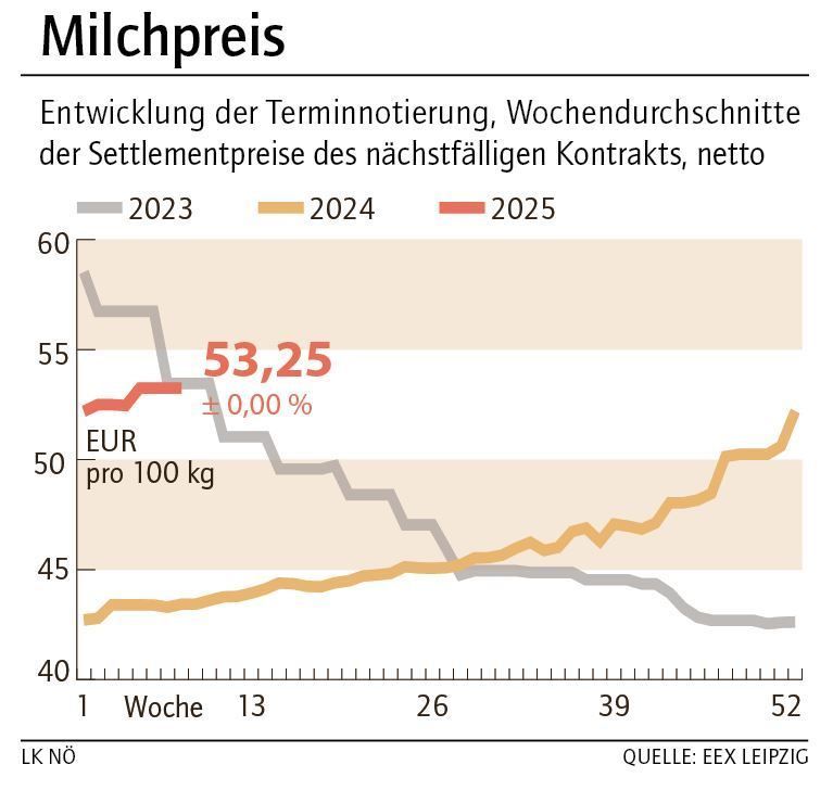 Grafik Milchpreis 8_2025.jpg © LK NÖ