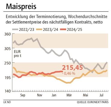 Grafik Maispreis 8_2025.jpg © LK NÖ Grafik Maispreis 8_2025.jpg © LK NÖ