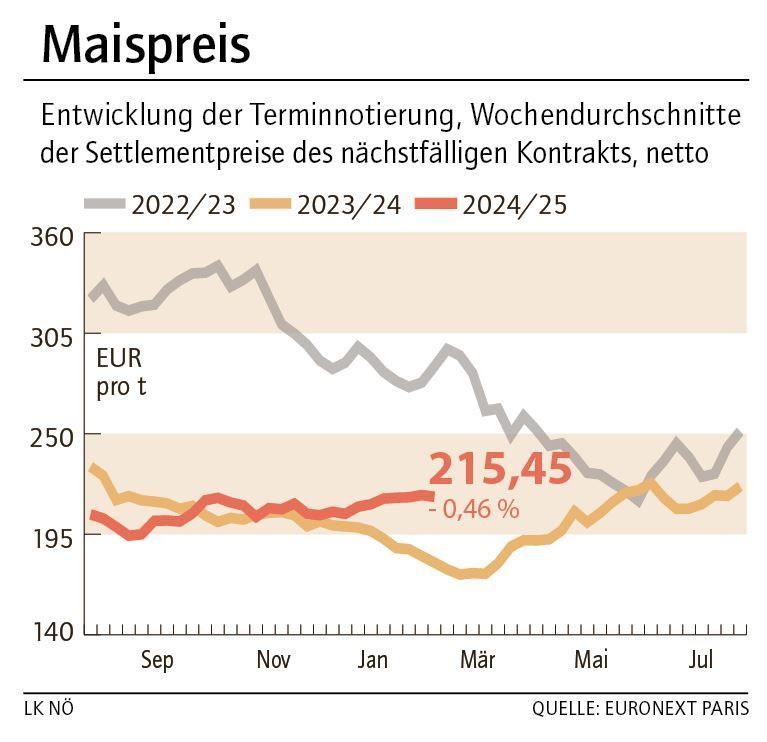 Grafik Maispreis 8_2025.jpg © LK NÖ