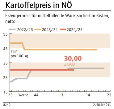 Grafik Kartoffelpreis 8_2025.jpg © LK NÖ