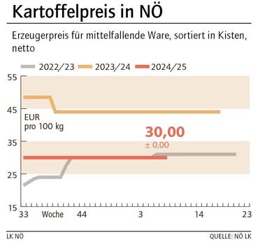 Grafik Kartoffelpreis 8_2025.jpg © LK NÖ Grafik Kartoffelpreis 8_2025.jpg © LK NÖ