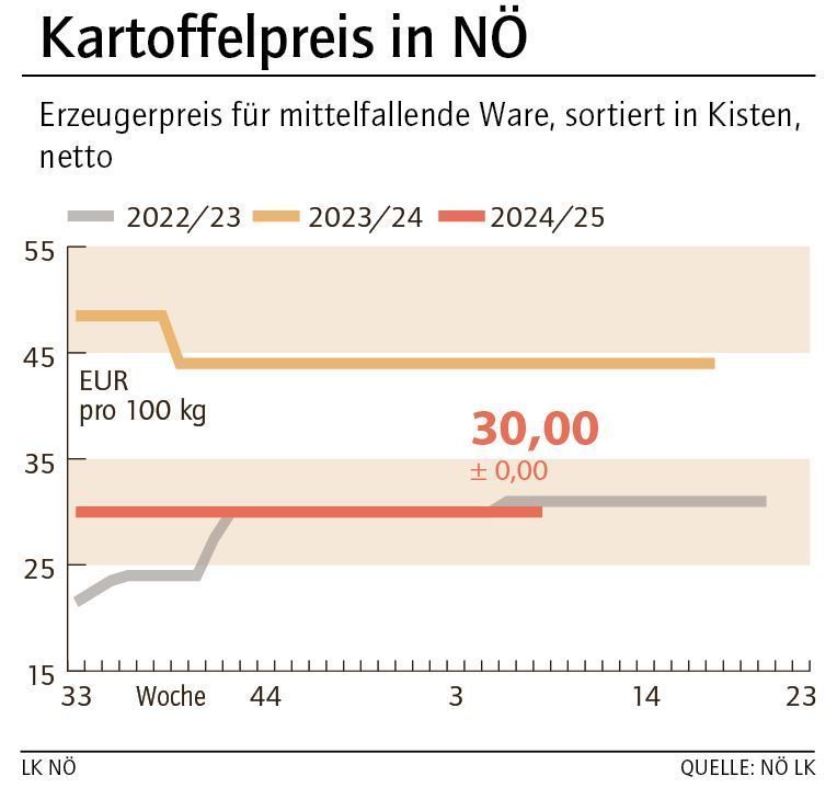 Grafik Kartoffelpreis 8_2025.jpg © LK NÖ Grafik Kartoffelpreis 8_2025.jpg © LK NÖ