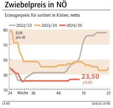 Grafik Zwiebelpreis 8_2025.jpg © LK NÖ