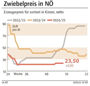 Grafik Zwiebelpreis 8_2025.jpg © LK NÖ Grafik Zwiebelpreis 8_2025.jpg © LK NÖ