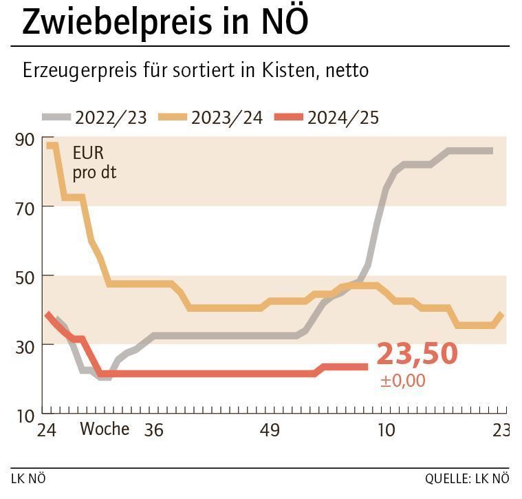 Grafik Zwiebelpreis 8_2025.jpg © LK NÖ Grafik Zwiebelpreis 8_2025.jpg © LK NÖ