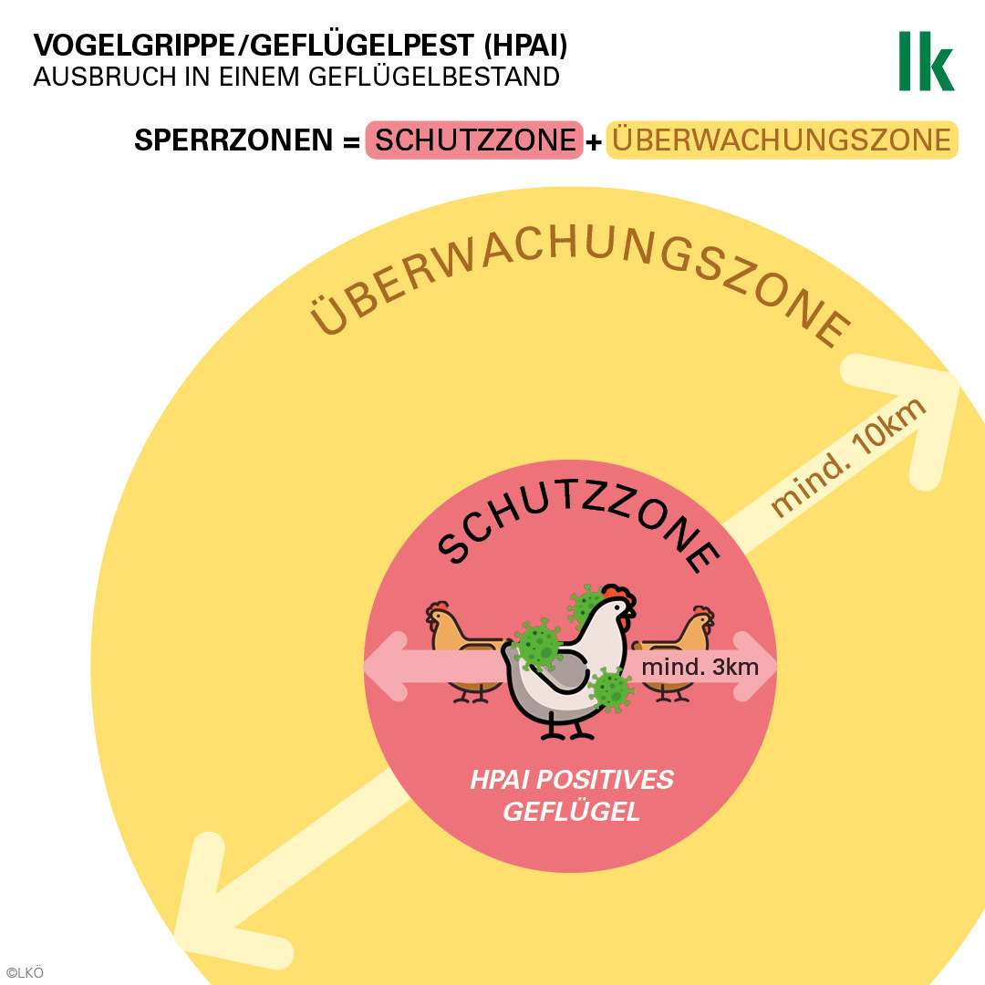 Geflügelpest Sperrzone © LKÖ/Siegl Geflügelpest Sperrzone © LKÖ/Siegl