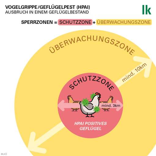 Geflügelpest Sperrzone © LKÖ/Siegl Geflügelpest Sperrzone © LKÖ/Siegl