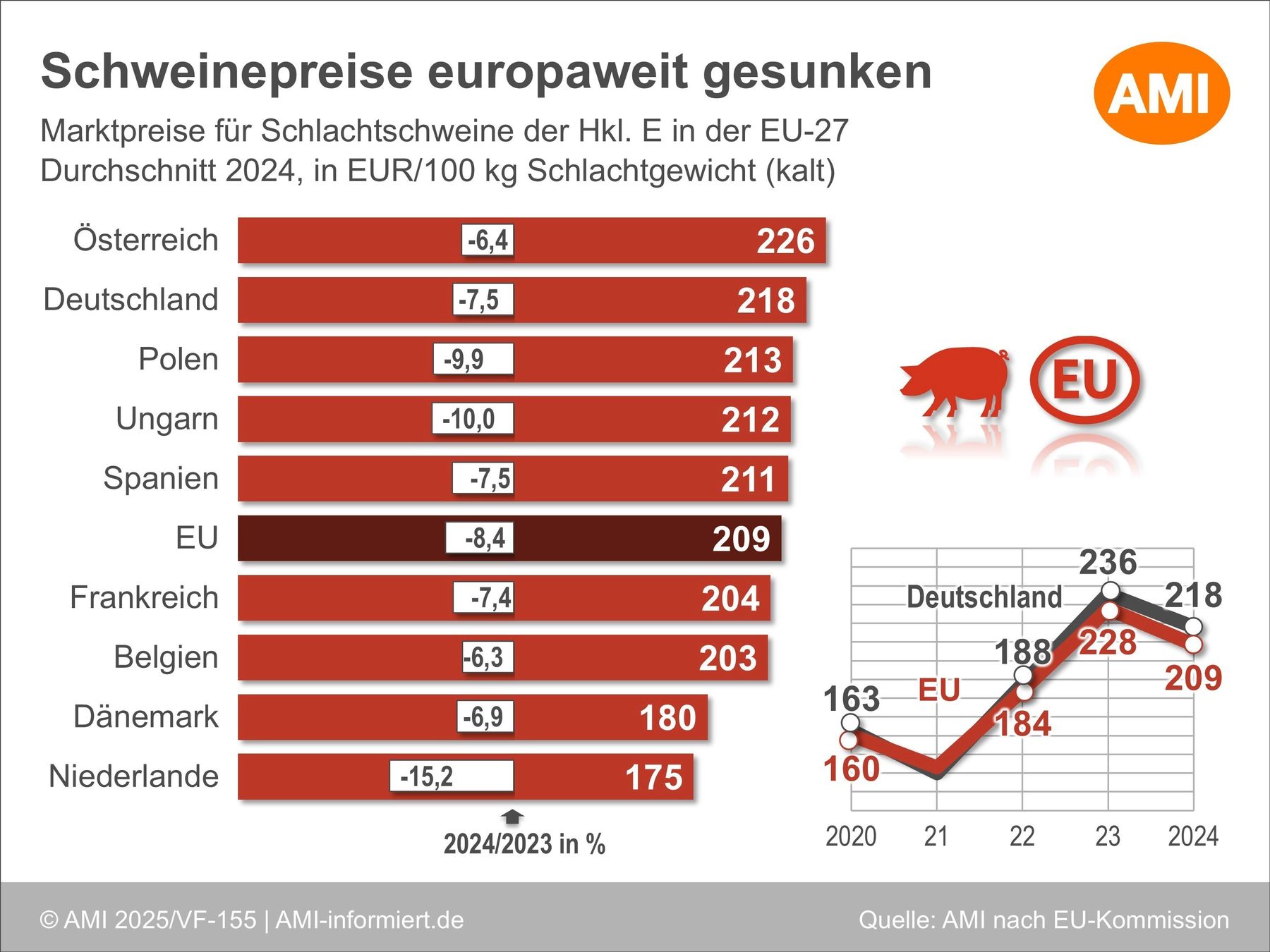 1._Quartal_AMI_VF_155-Schweinepreise_EU.jpg © AMI 2025/VF-155