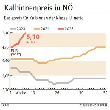 Grafik Kalbinnenpreis 9_2025.jpg © LK NÖ