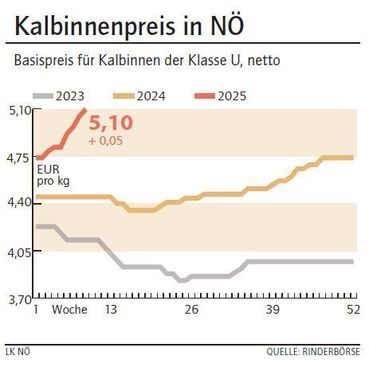 Grafik Kalbinnenpreis 9_2025.jpg © LK NÖ Grafik Kalbinnenpreis 9_2025.jpg © LK NÖ