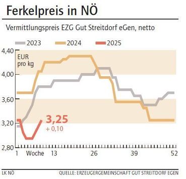 Grafik Ferkelpreis 9_2025.jpg © LK NÖ