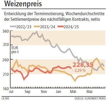 Grafik Weizenpreis 9_2025.jpg © LK NÖ