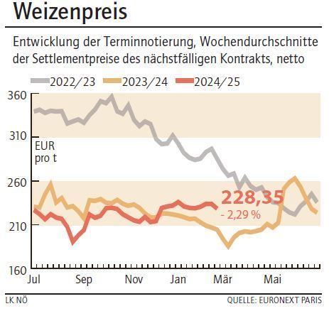 Grafik Weizenpreis 9_2025.jpg © LK NÖ Grafik Weizenpreis 9_2025.jpg © LK NÖ