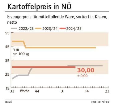 Grafik Kartoffelpreis 9_2025.jpg © LK NÖ Grafik Kartoffelpreis 9_2025.jpg © LK NÖ