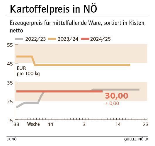 Grafik Kartoffelpreis 9_2025.jpg © LK NÖ Grafik Kartoffelpreis 9_2025.jpg © LK NÖ