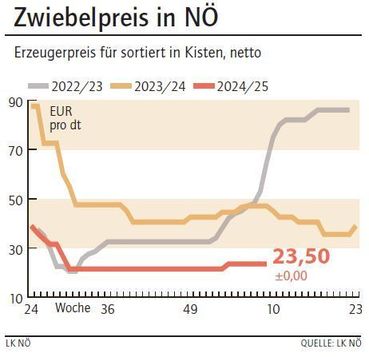 Grafik Zwiebelpreis 9_2025.jpg © LK NÖ